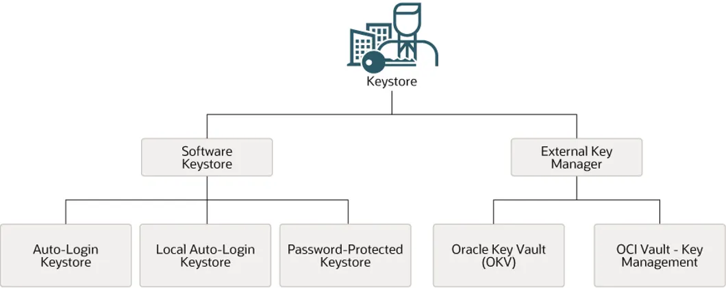 サポートされる Keystore